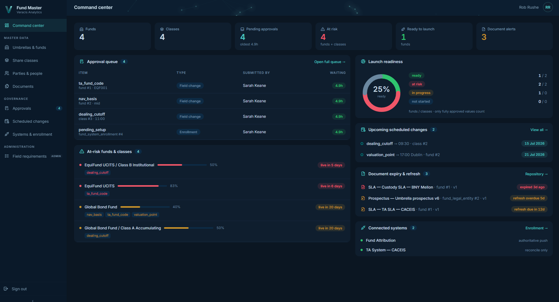 Fund Master command center — approval queue, launch readiness and document alerts